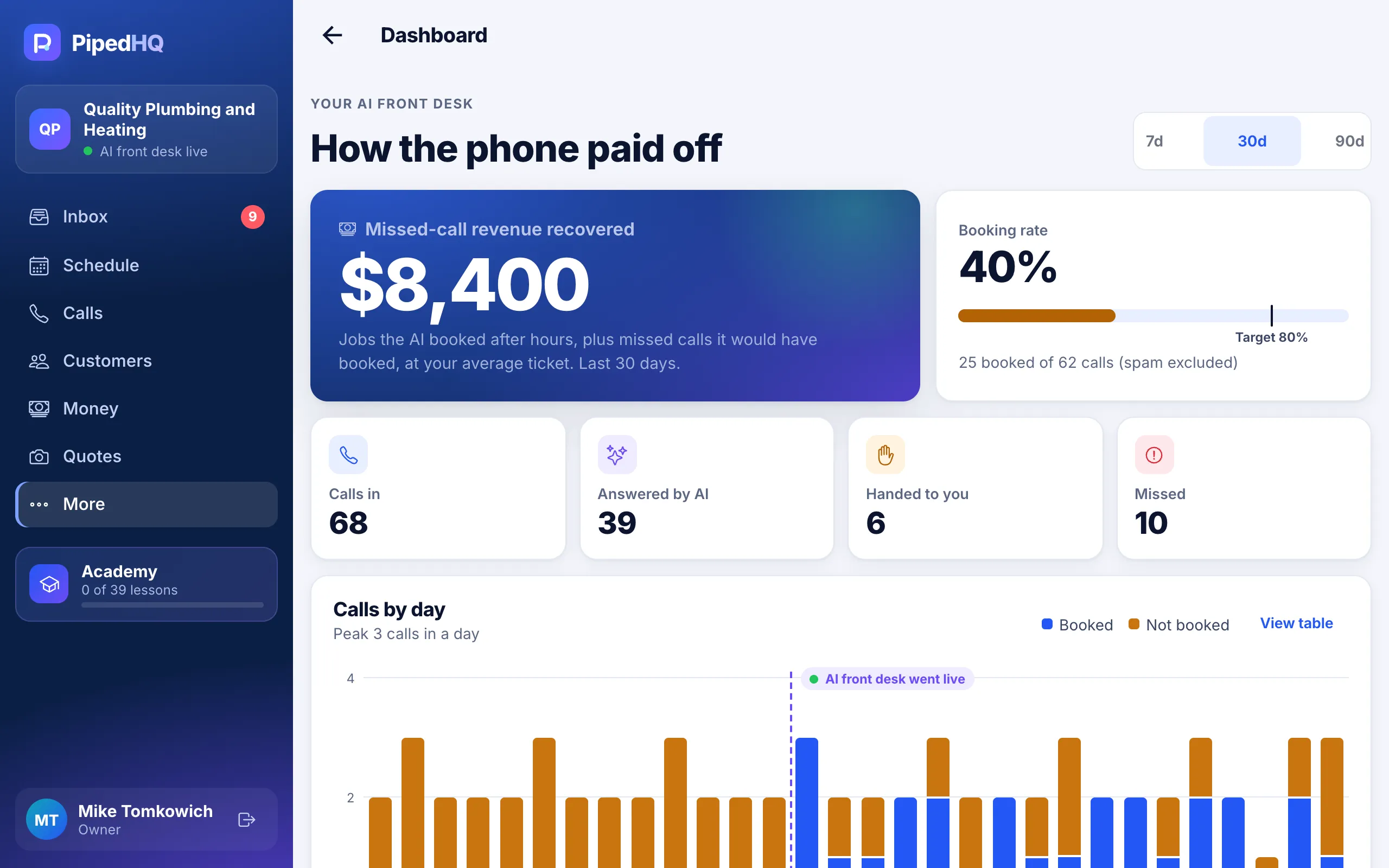 Dashboard: $8,400 of missed-call revenue recovered in 30 days